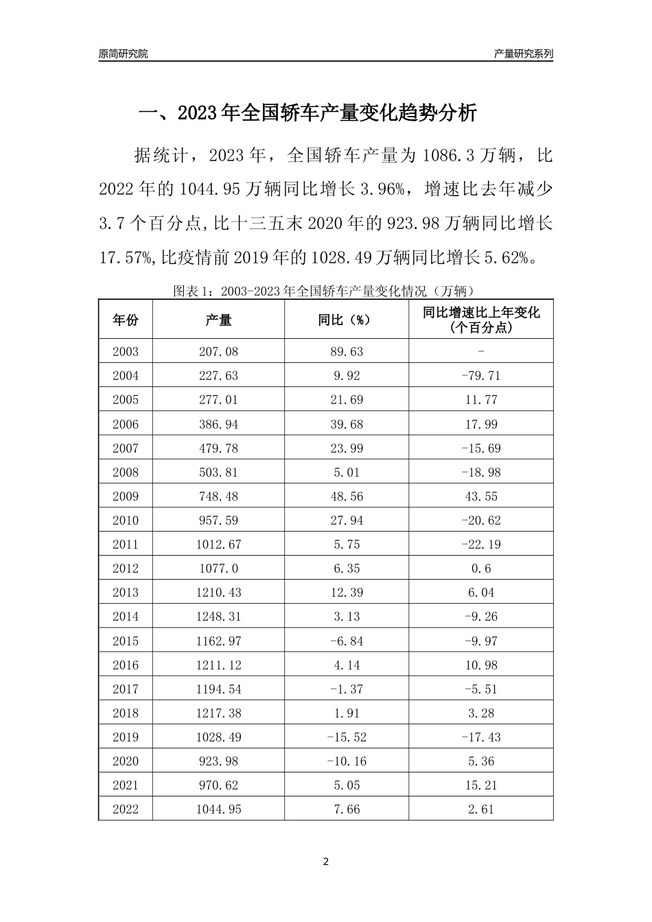 2023年辽宁轿车产量变化趋势分析报告_第2页