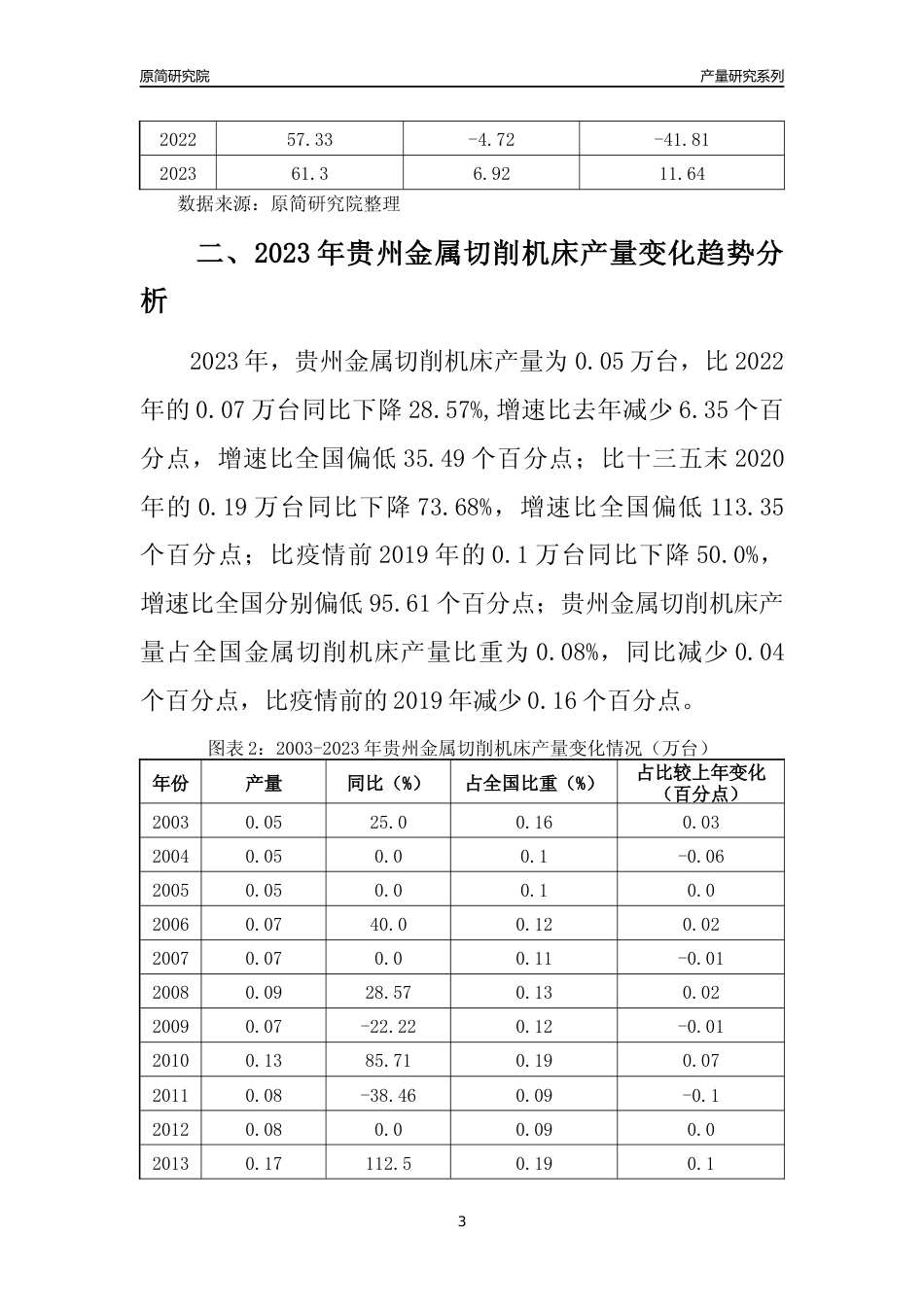 2023年贵州金属切削机床产量变化趋势分析报告_第3页