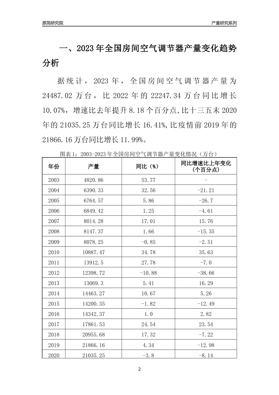2023年陕西房间空气调节器产量变化趋势分析报告_第2页