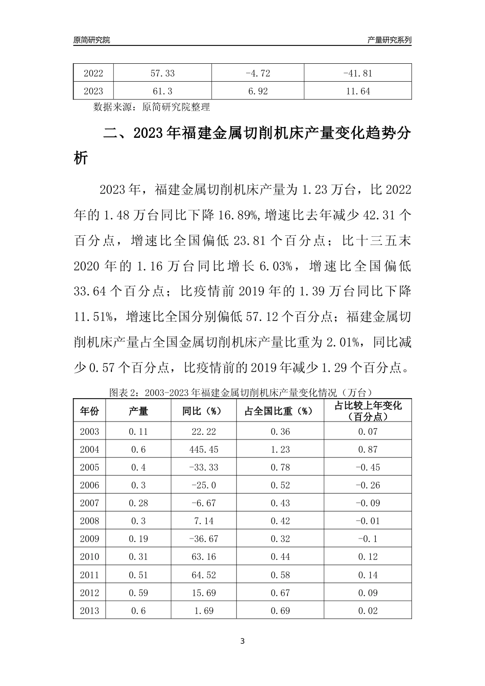 2023年福建金属切削机床产量变化趋势分析报告_第3页