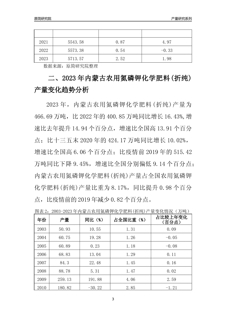 2023年内蒙古农用氮磷钾化学肥料(折纯)产量变化趋势分析报告_第3页