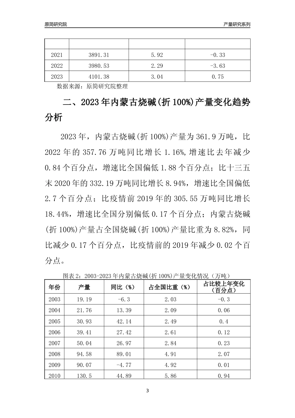 2023年内蒙古烧碱(折100%)产量变化趋势分析报告_第3页