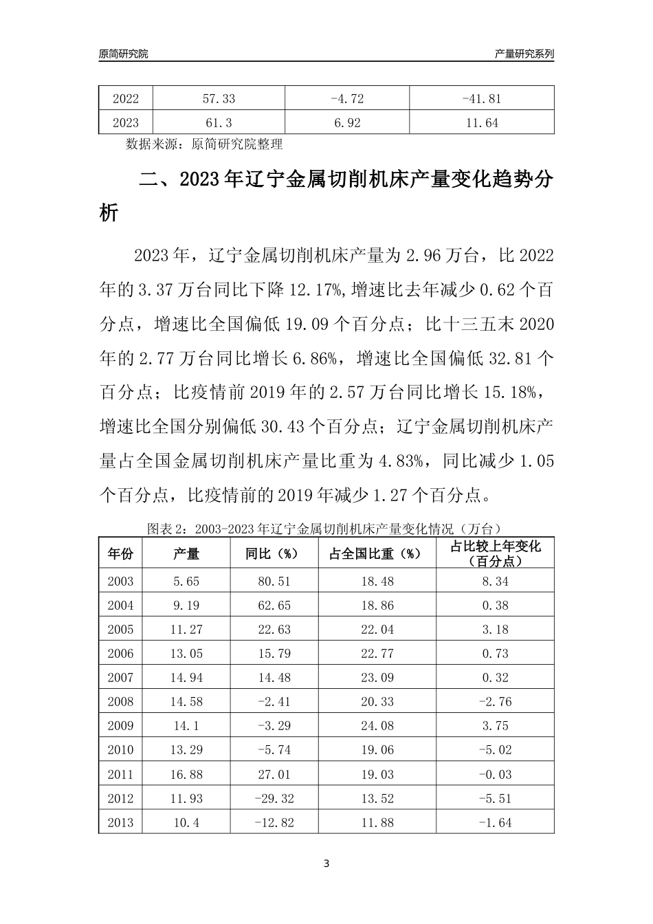 2023年辽宁金属切削机床产量变化趋势分析报告_第3页