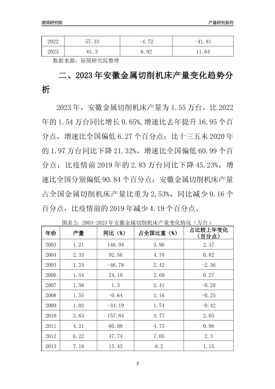 2023年安徽金属切削机床产量变化趋势分析报告_第3页