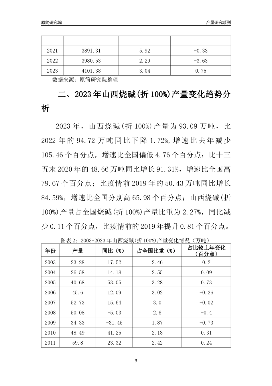 2023年山西烧碱(折100%)产量变化趋势分析报告_第3页