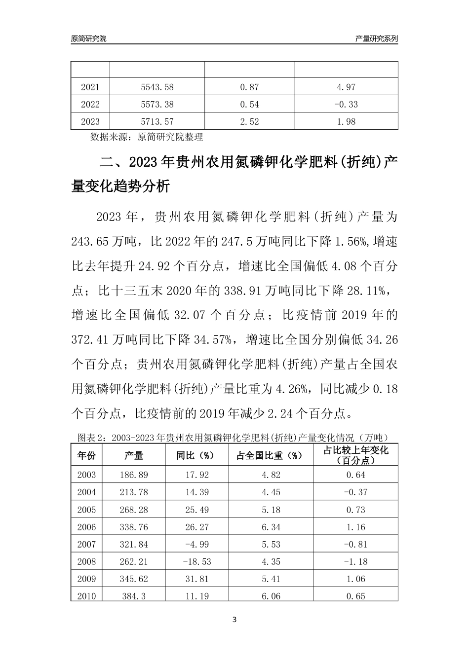 2023年贵州农用氮磷钾化学肥料(折纯)产量变化趋势分析报告_第3页