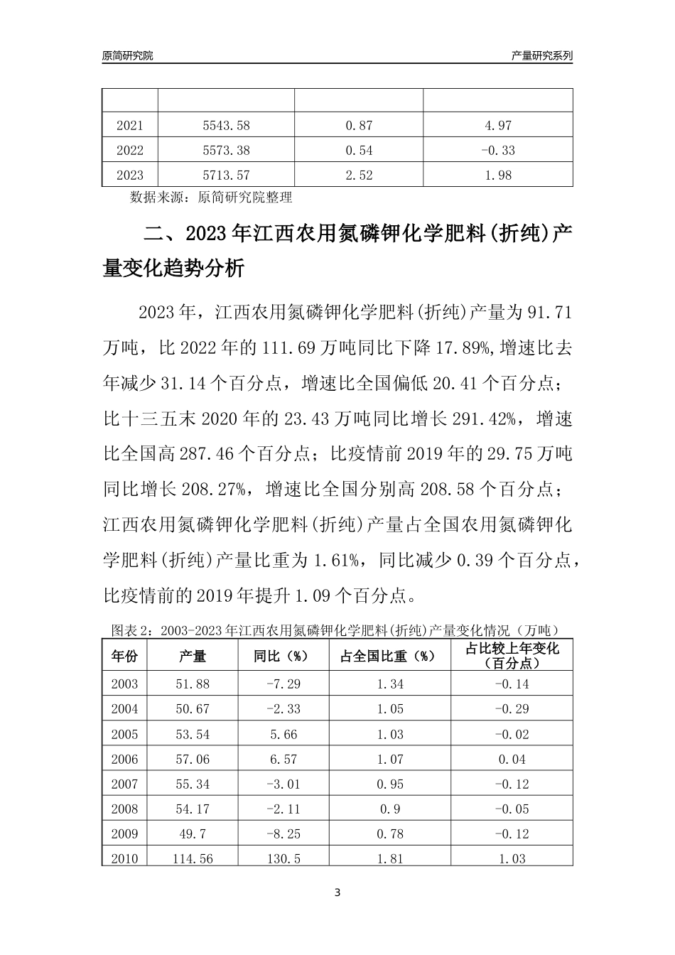 2023年江西农用氮磷钾化学肥料(折纯)产量变化趋势分析报告_第3页