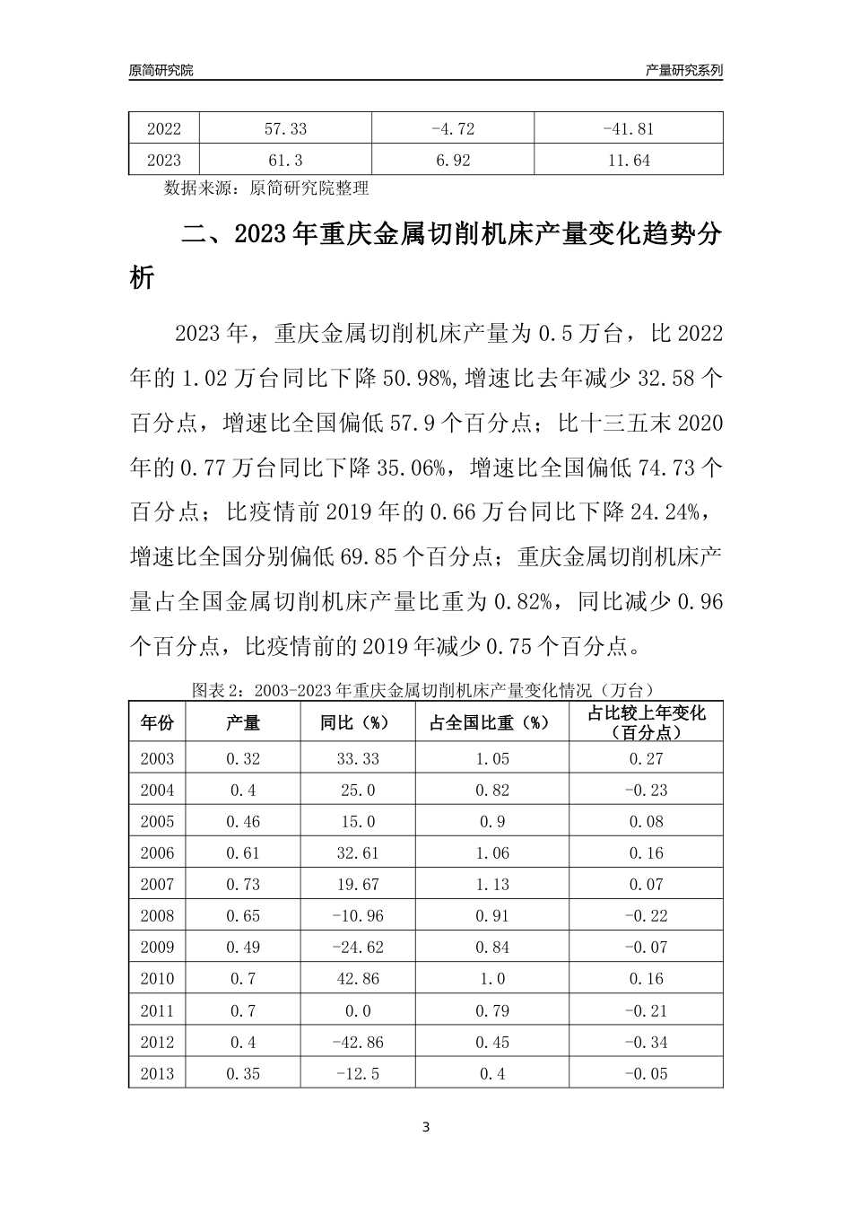 2023年重庆金属切削机床产量变化趋势分析报告_第3页