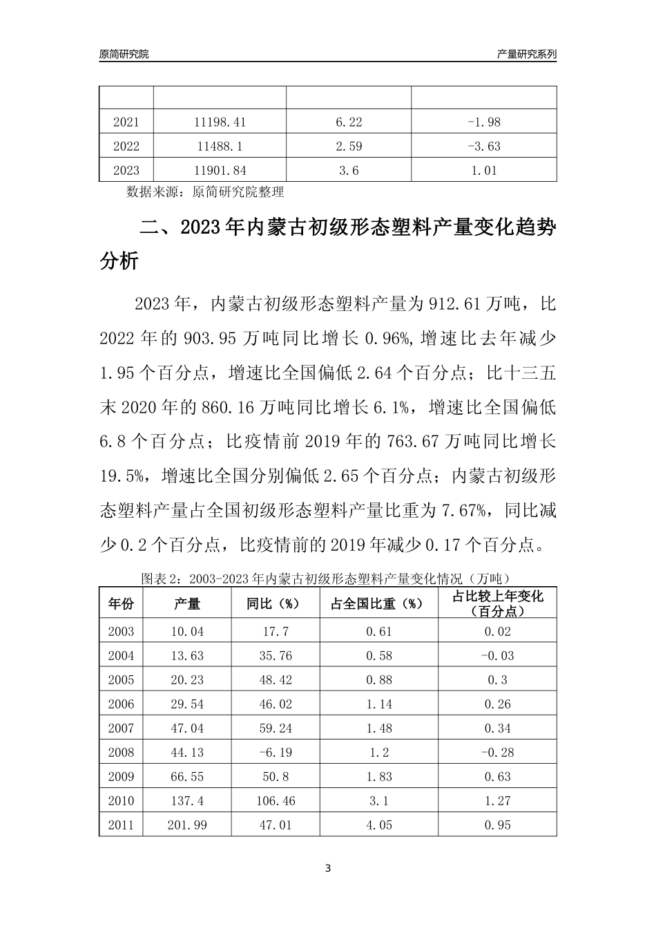 2023年内蒙古初级形态塑料产量变化趋势分析报告_第3页