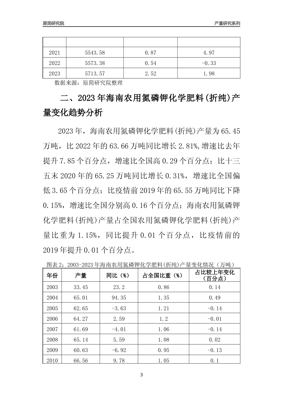 2023年海南农用氮磷钾化学肥料(折纯)产量变化趋势分析报告_第3页