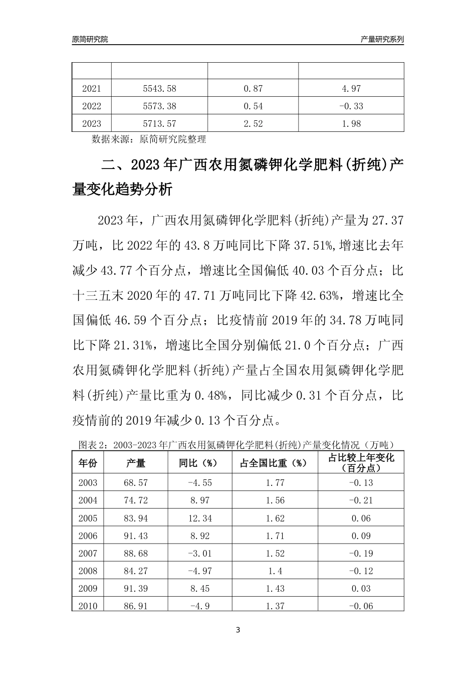2023年广西农用氮磷钾化学肥料(折纯)产量变化趋势分析报告_第3页