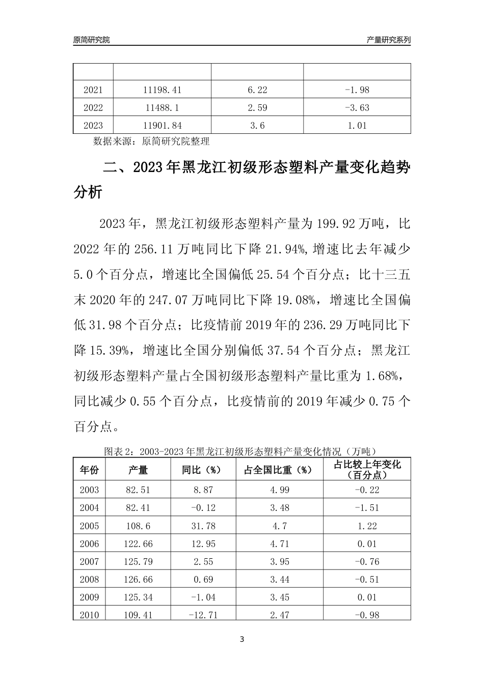 2023年黑龙江初级形态塑料产量变化趋势分析报告_第3页