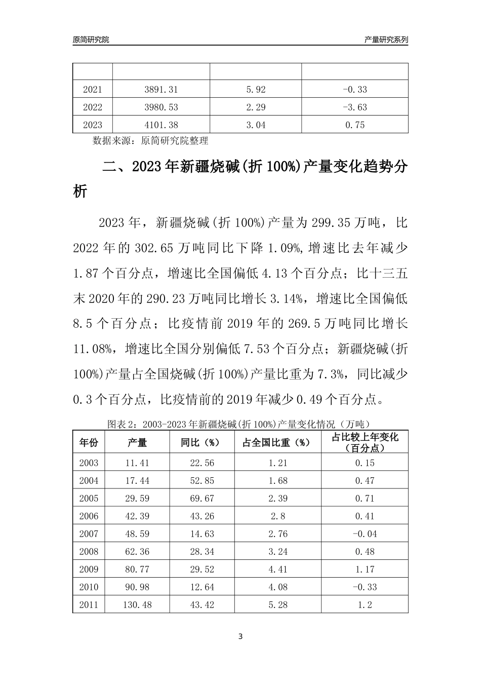 2023年新疆烧碱(折100%)产量变化趋势分析报告_第3页