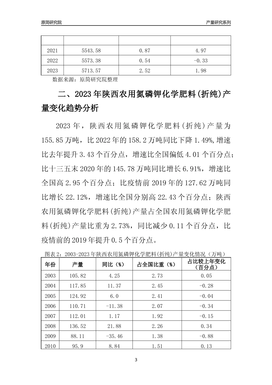 2023年陕西农用氮磷钾化学肥料(折纯)产量变化趋势分析报告_第3页