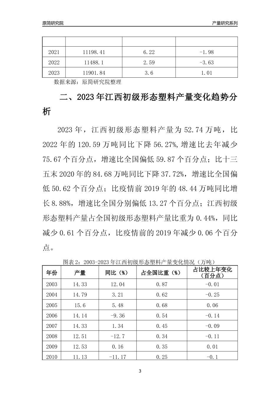 2023年江西初级形态塑料产量变化趋势分析报告_第3页