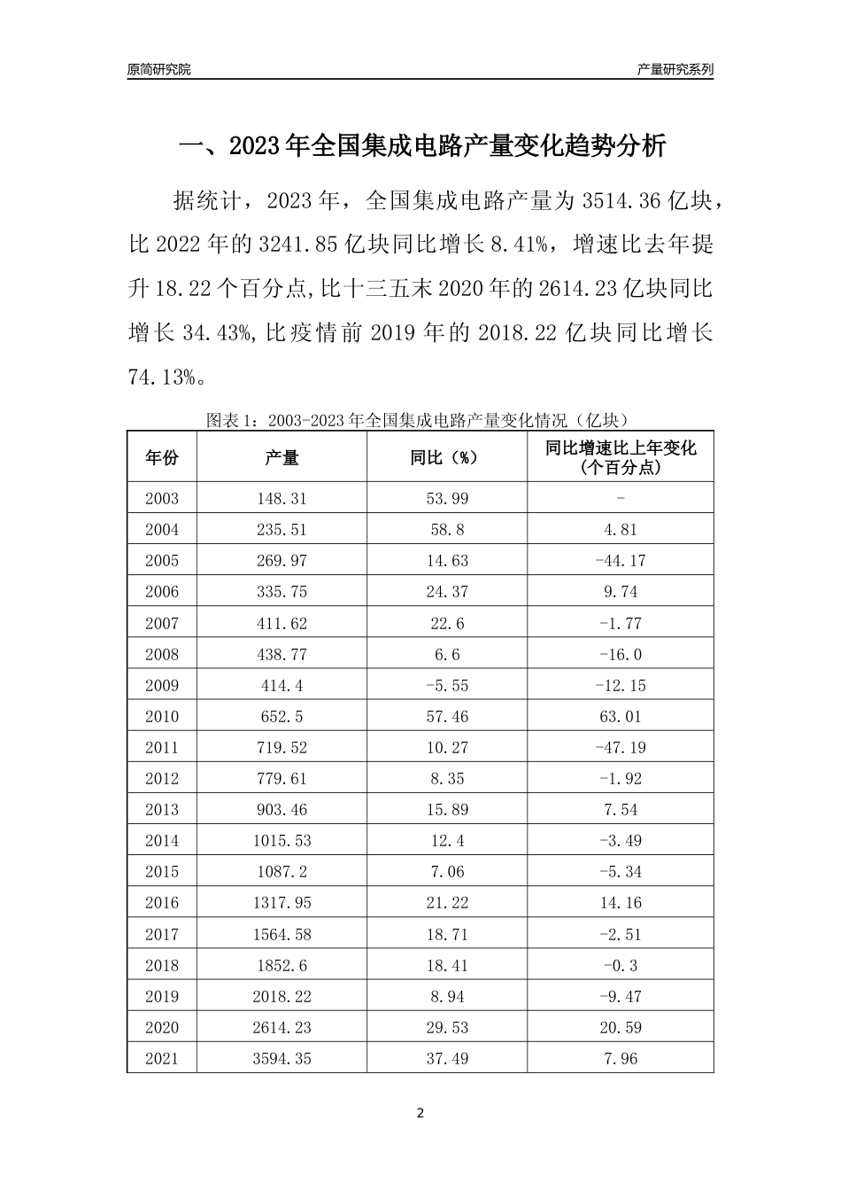 2023年浙江集成电路产量变化趋势分析报告_第2页