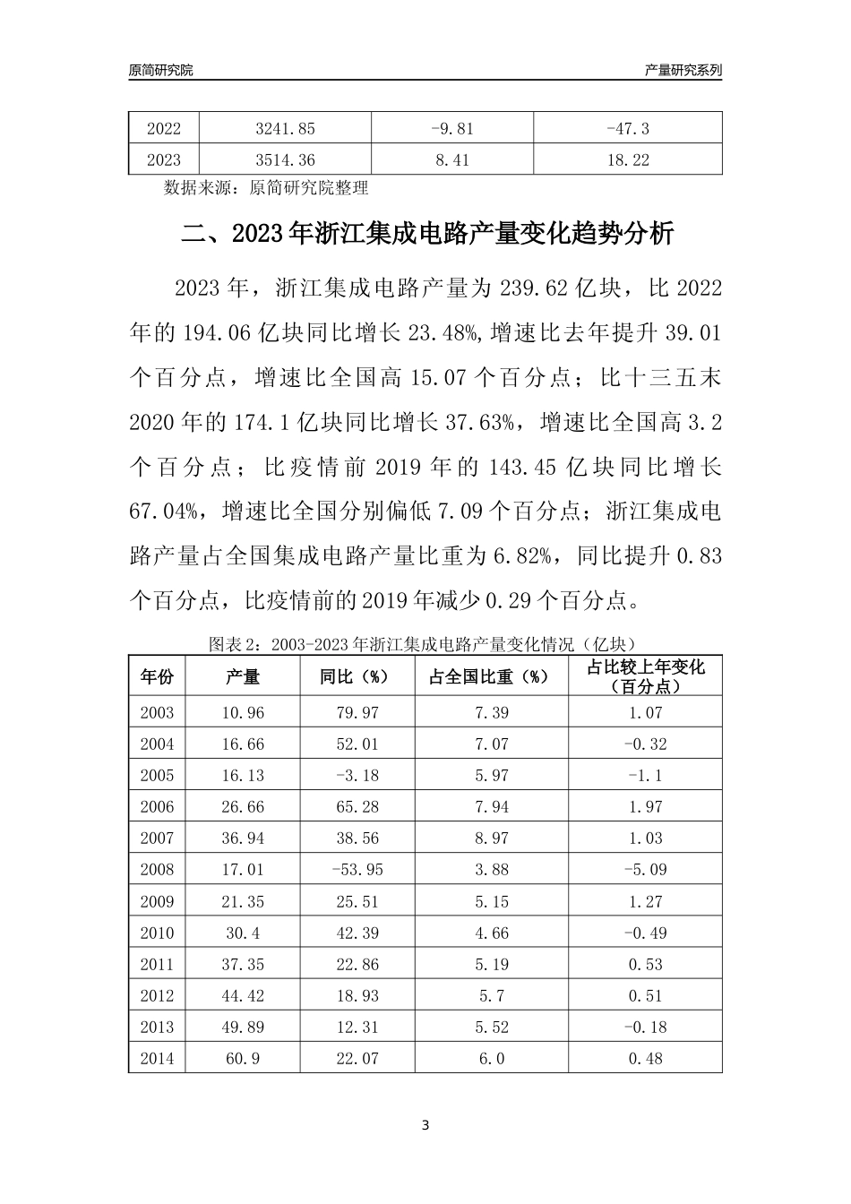2023年浙江集成电路产量变化趋势分析报告_第3页