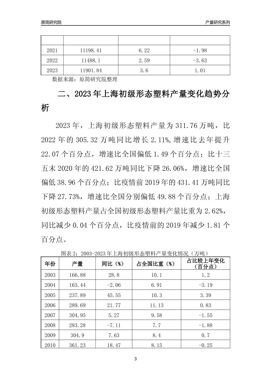 2023年上海初级形态塑料产量变化趋势分析报告_第3页