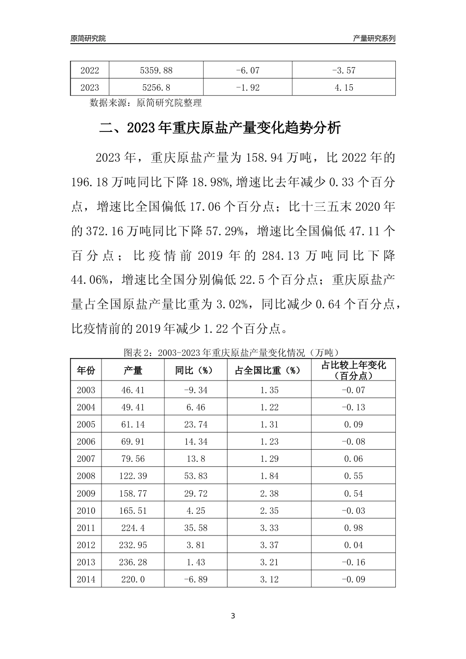 2023年重庆原盐产量变化趋势分析报告_第3页