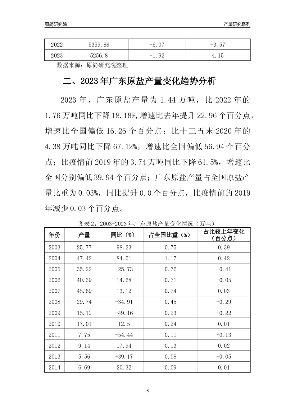 2023年广东原盐产量变化趋势分析报告_第3页