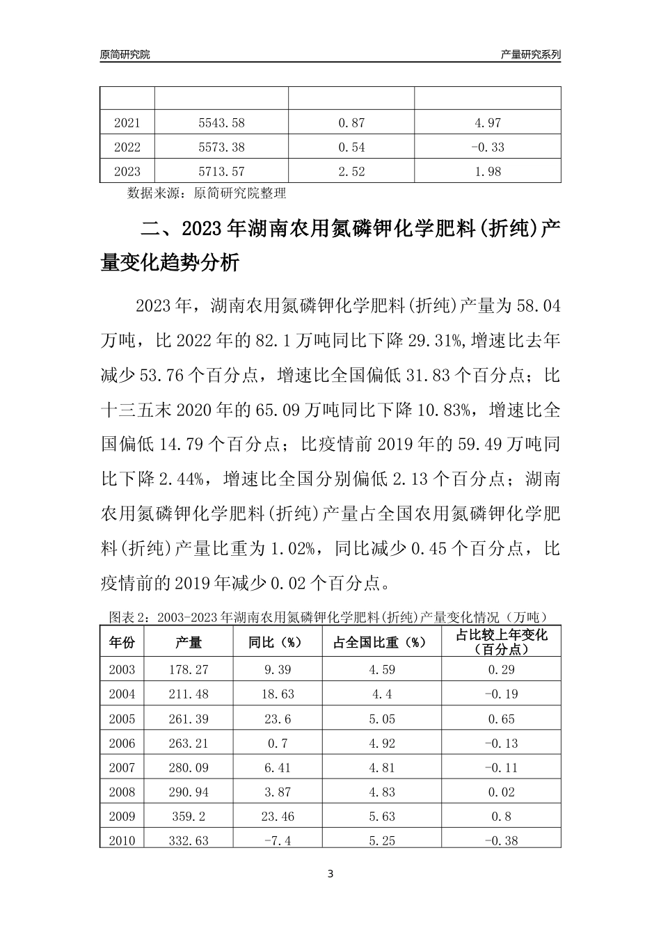 2023年湖南农用氮磷钾化学肥料(折纯)产量变化趋势分析报告_第3页