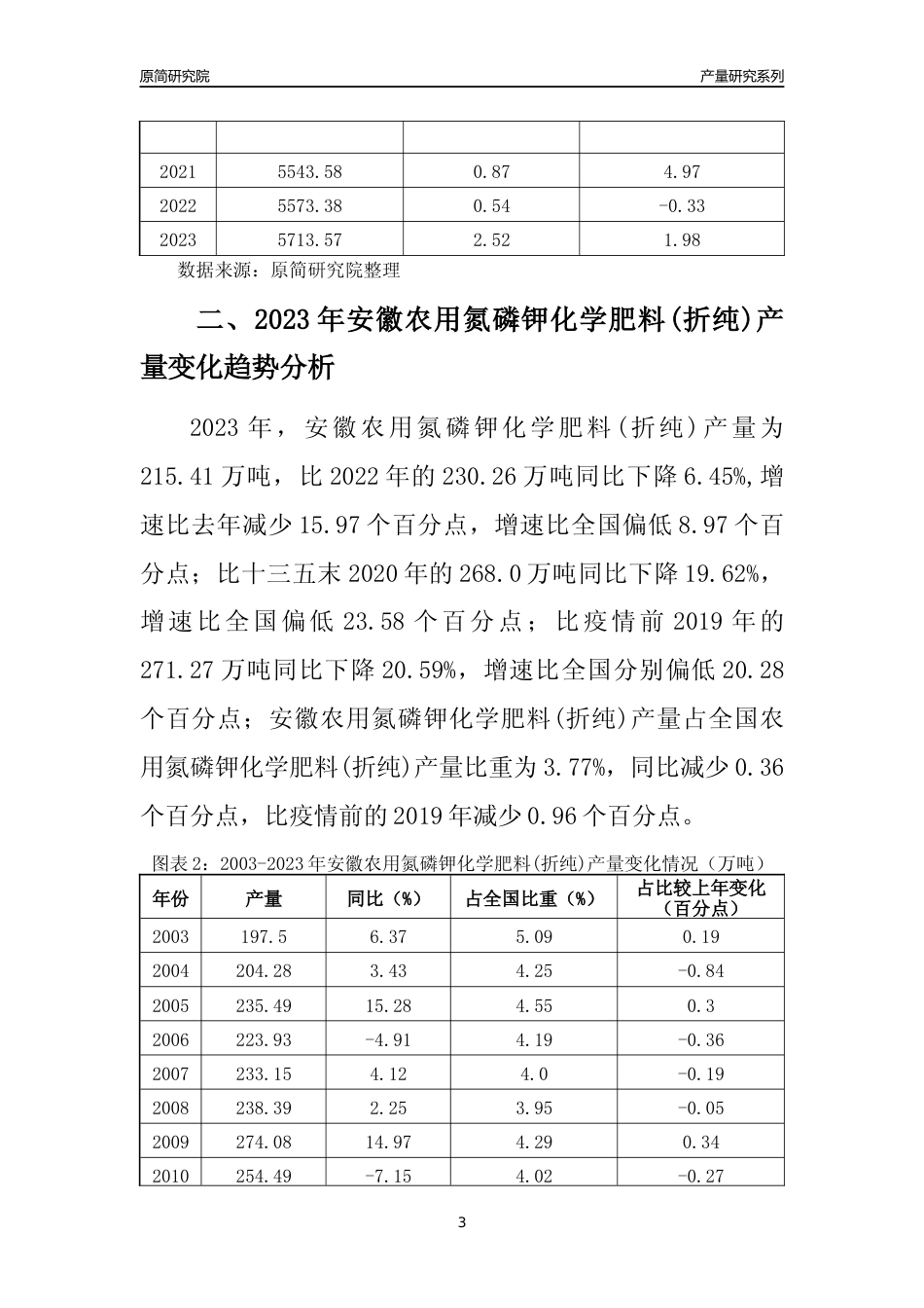 2023年安徽农用氮磷钾化学肥料(折纯)产量变化趋势分析报告_第3页