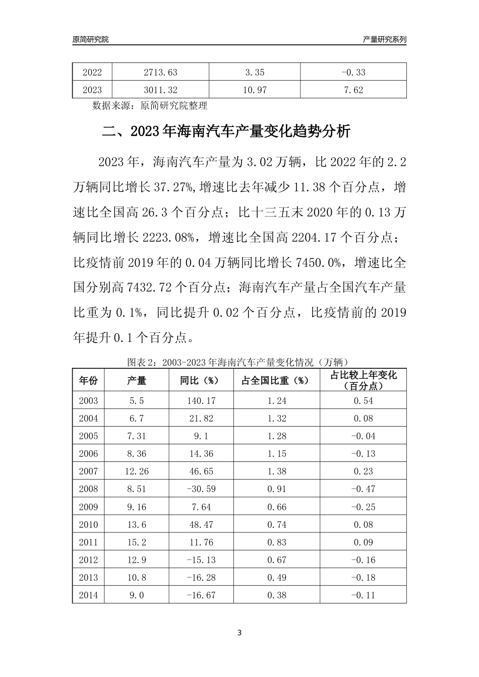 2023年海南汽车产量变化趋势分析报告_第3页