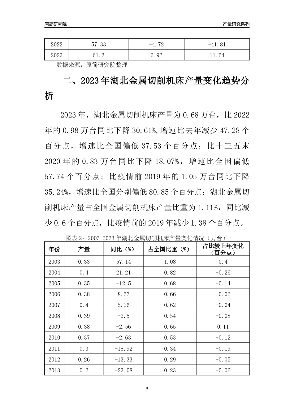 2023年湖北金属切削机床产量变化趋势分析报告_第3页