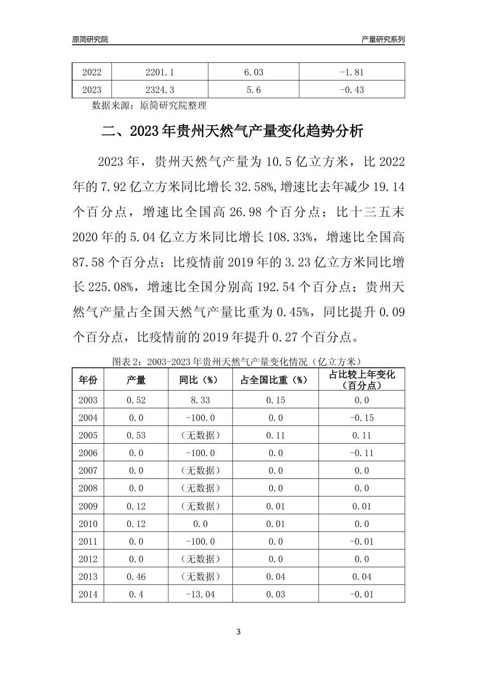2023年贵州天然气产量变化趋势分析报告_第3页