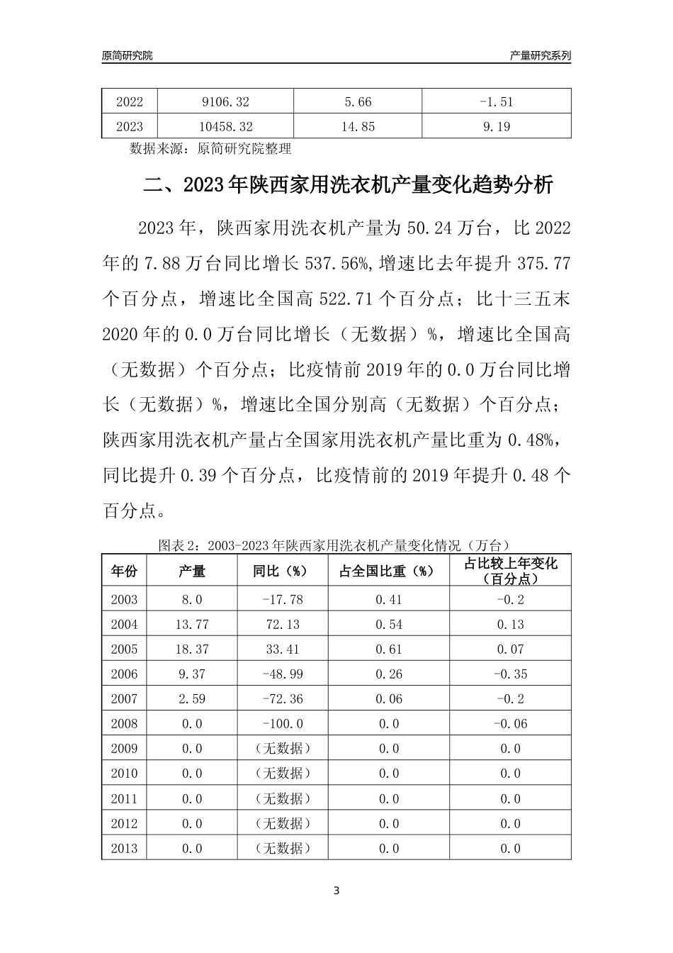 2023年陕西家用洗衣机产量变化趋势分析报告_第3页