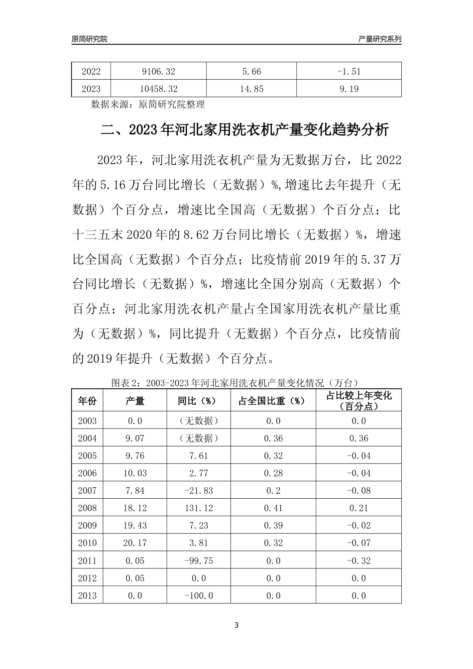 2023年河北家用洗衣机产量变化趋势分析报告_第3页