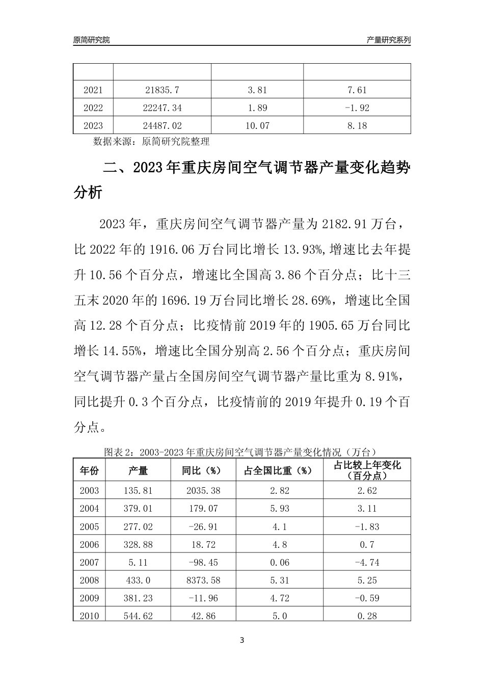 2023年重庆房间空气调节器产量变化趋势分析报告_第3页
