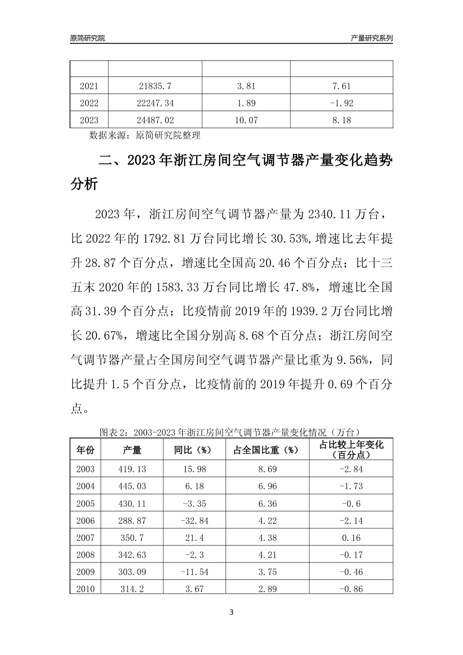 2023年浙江房间空气调节器产量变化趋势分析报告_第3页