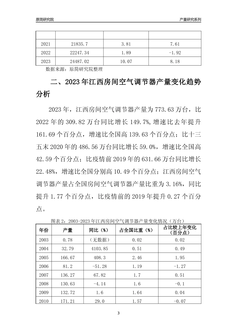 2023年江西房间空气调节器产量变化趋势分析报告_第3页
