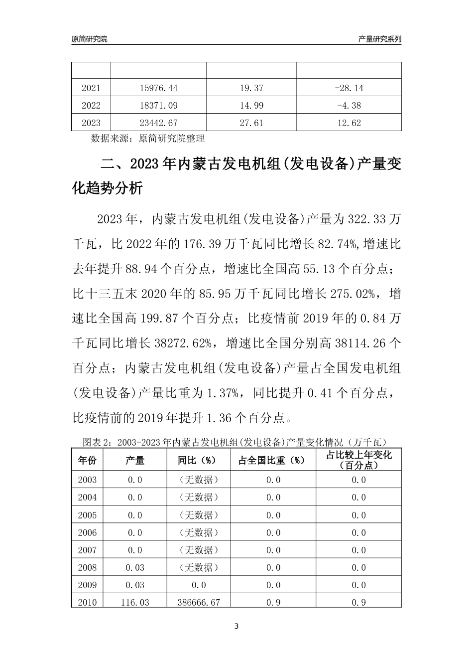 2023年内蒙古发电机组(发电设备)产量变化趋势分析报告_第3页