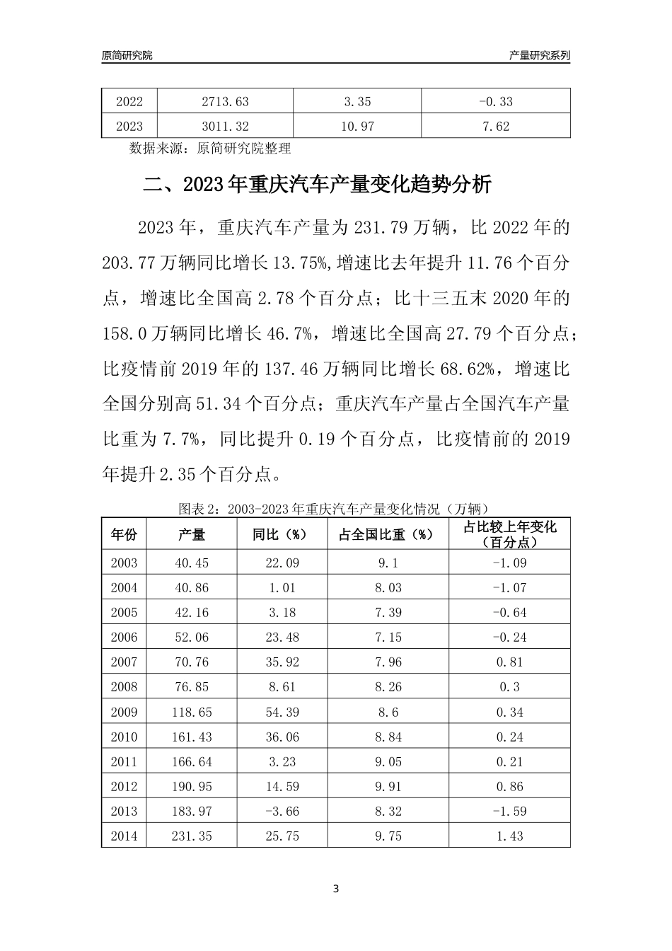 2023年重庆汽车产量变化趋势分析报告_第3页