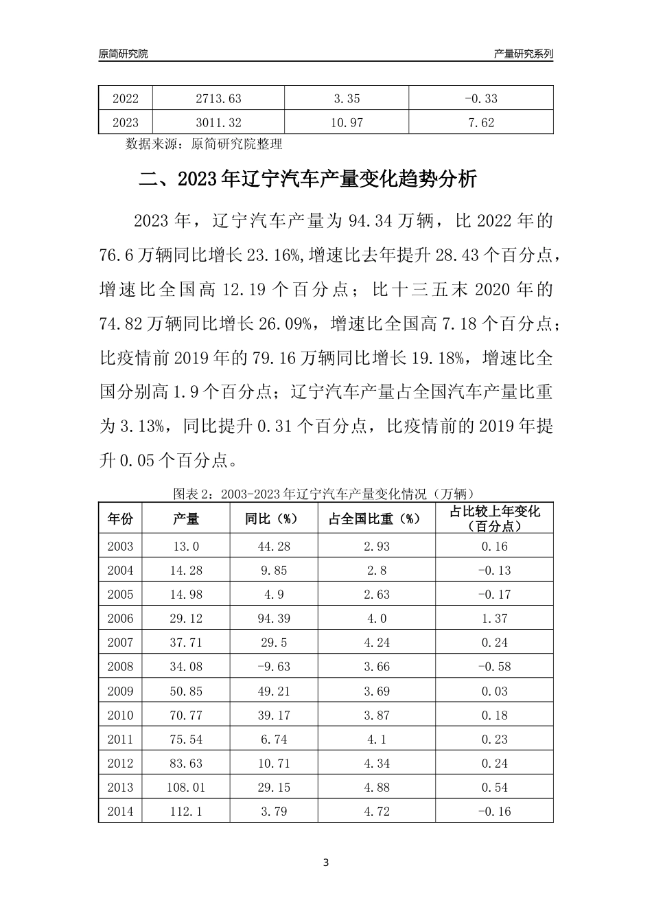 2023年辽宁汽车产量变化趋势分析报告_第3页