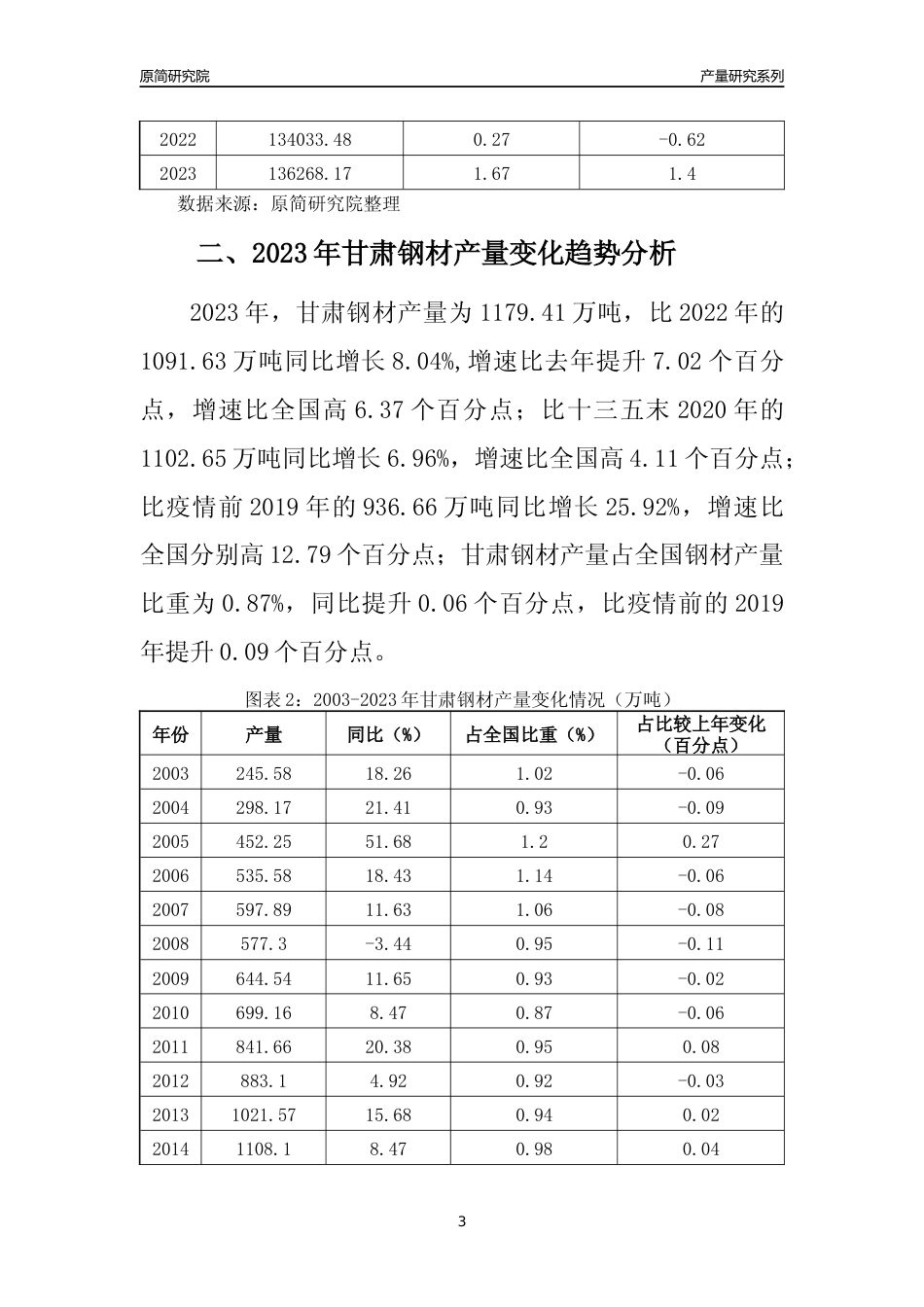 2023年甘肃钢材产量变化趋势分析报告_第3页