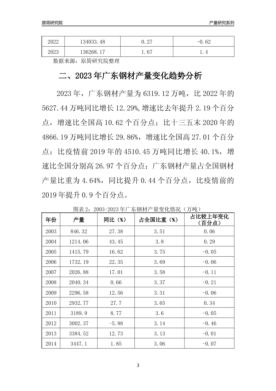 2023年广东钢材产量变化趋势分析报告_第3页