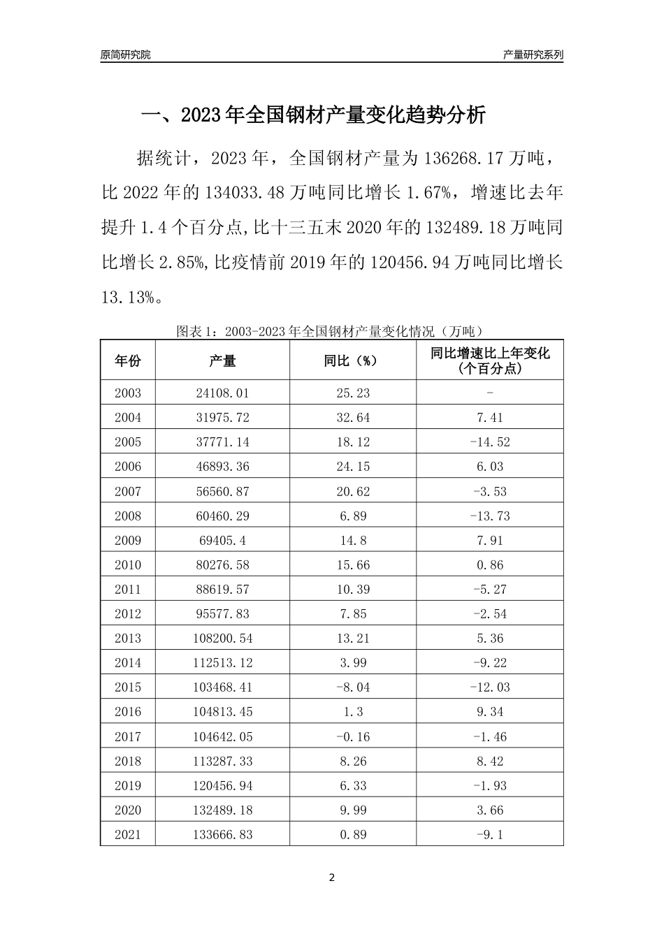 2023年安徽钢材产量变化趋势分析报告_第2页