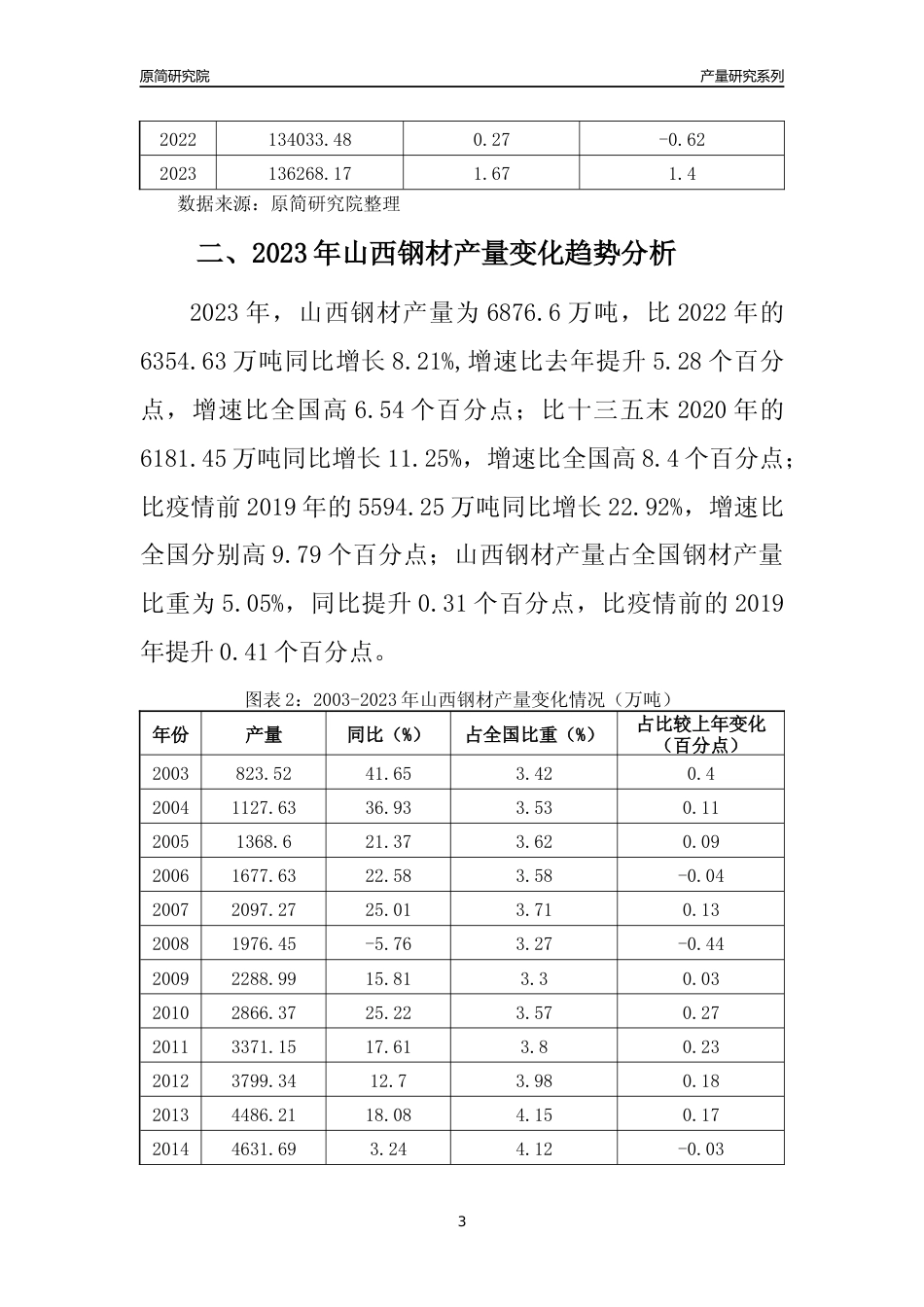 2023年山西钢材产量变化趋势分析报告_第3页
