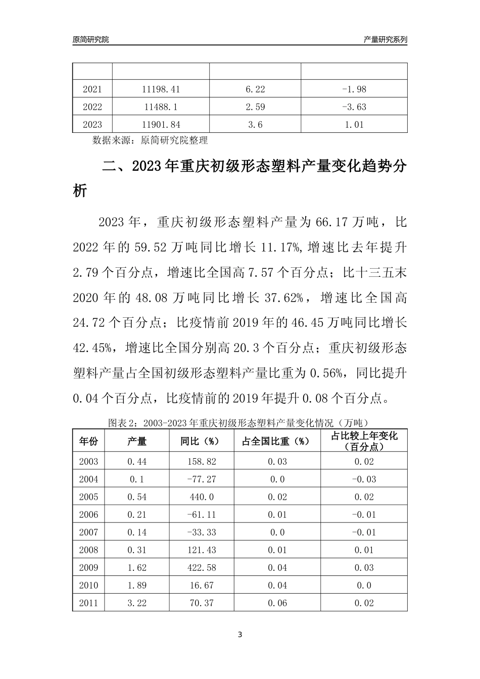 2023年重庆初级形态塑料产量变化趋势分析报告_第3页
