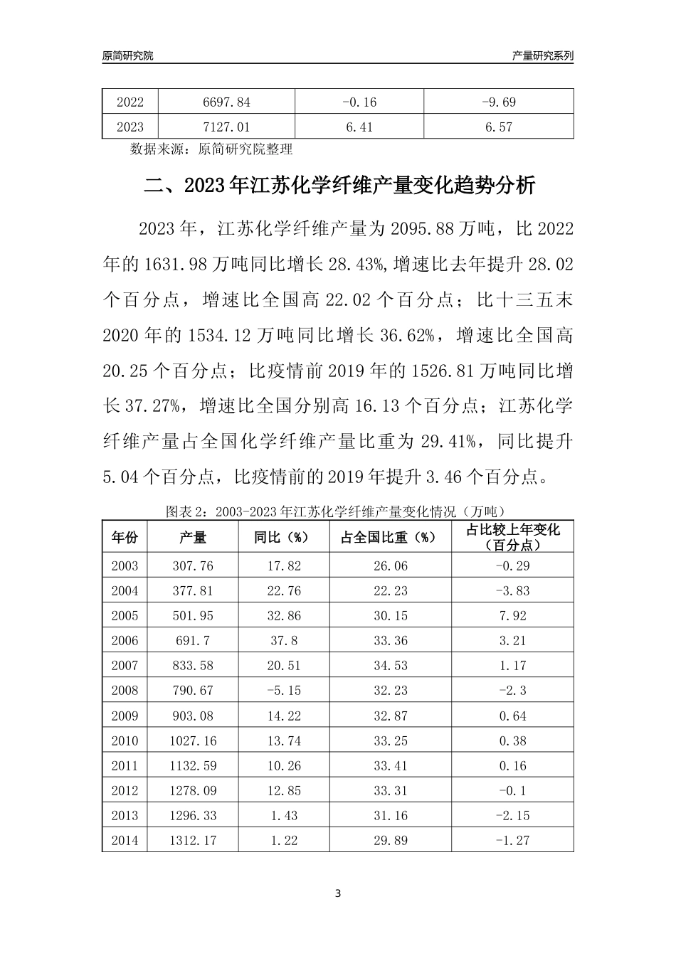2023年江苏化学纤维产量变化趋势分析报告_第3页