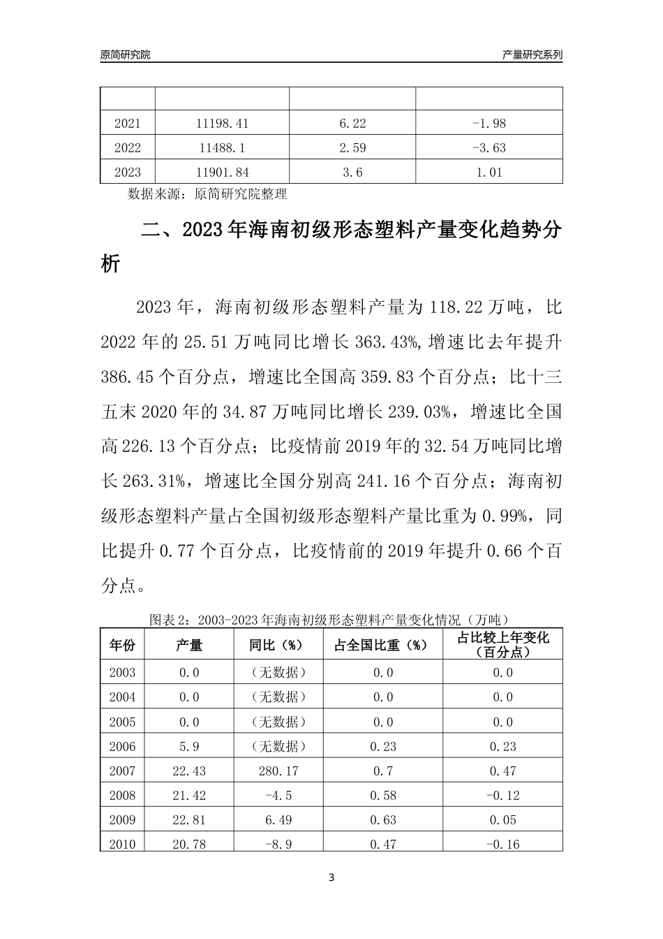 2023年海南初级形态塑料产量变化趋势分析报告_第3页