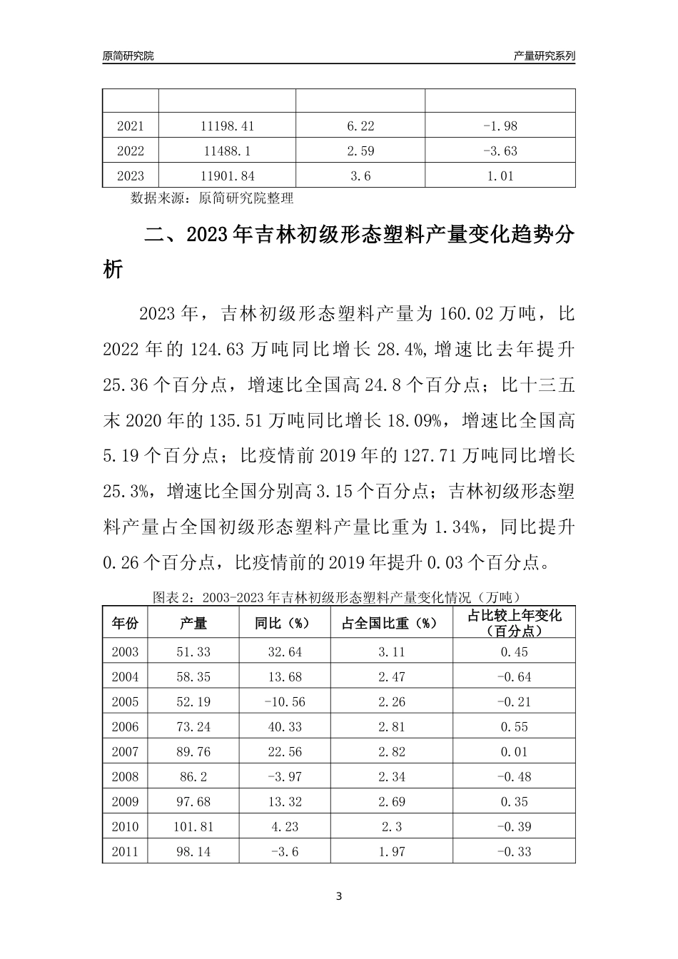 2023年吉林初级形态塑料产量变化趋势分析报告_第3页