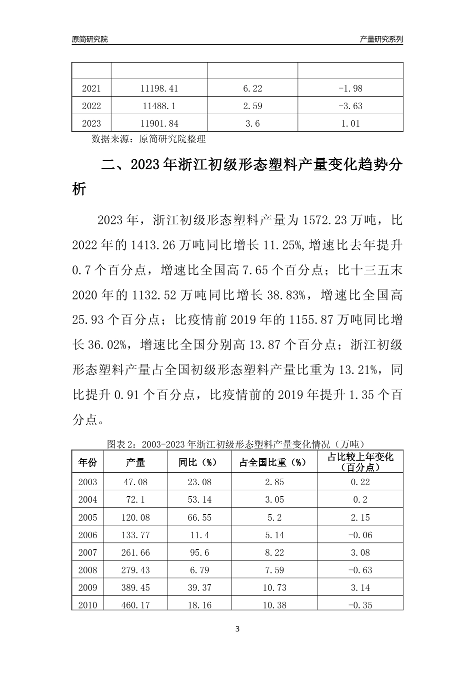 2023年浙江初级形态塑料产量变化趋势分析报告_第3页