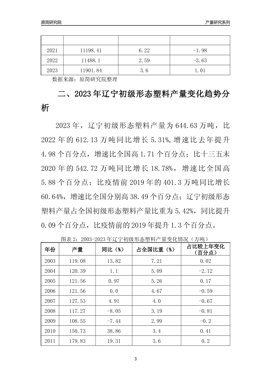 2023年辽宁初级形态塑料产量变化趋势分析报告_第3页