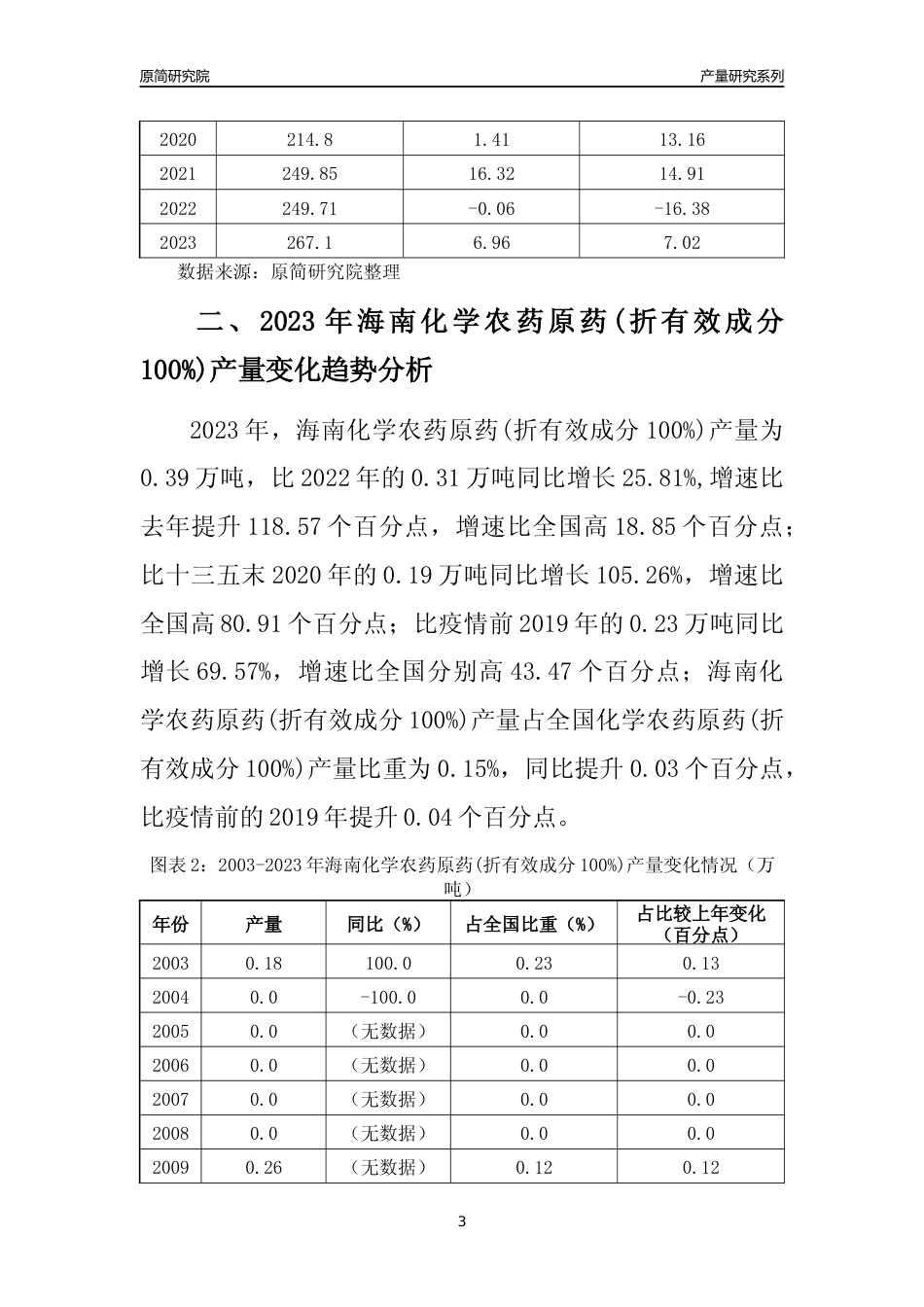 2023年海南化学农药原药(折有效成分100%)产量变化趋势分析报告_第3页