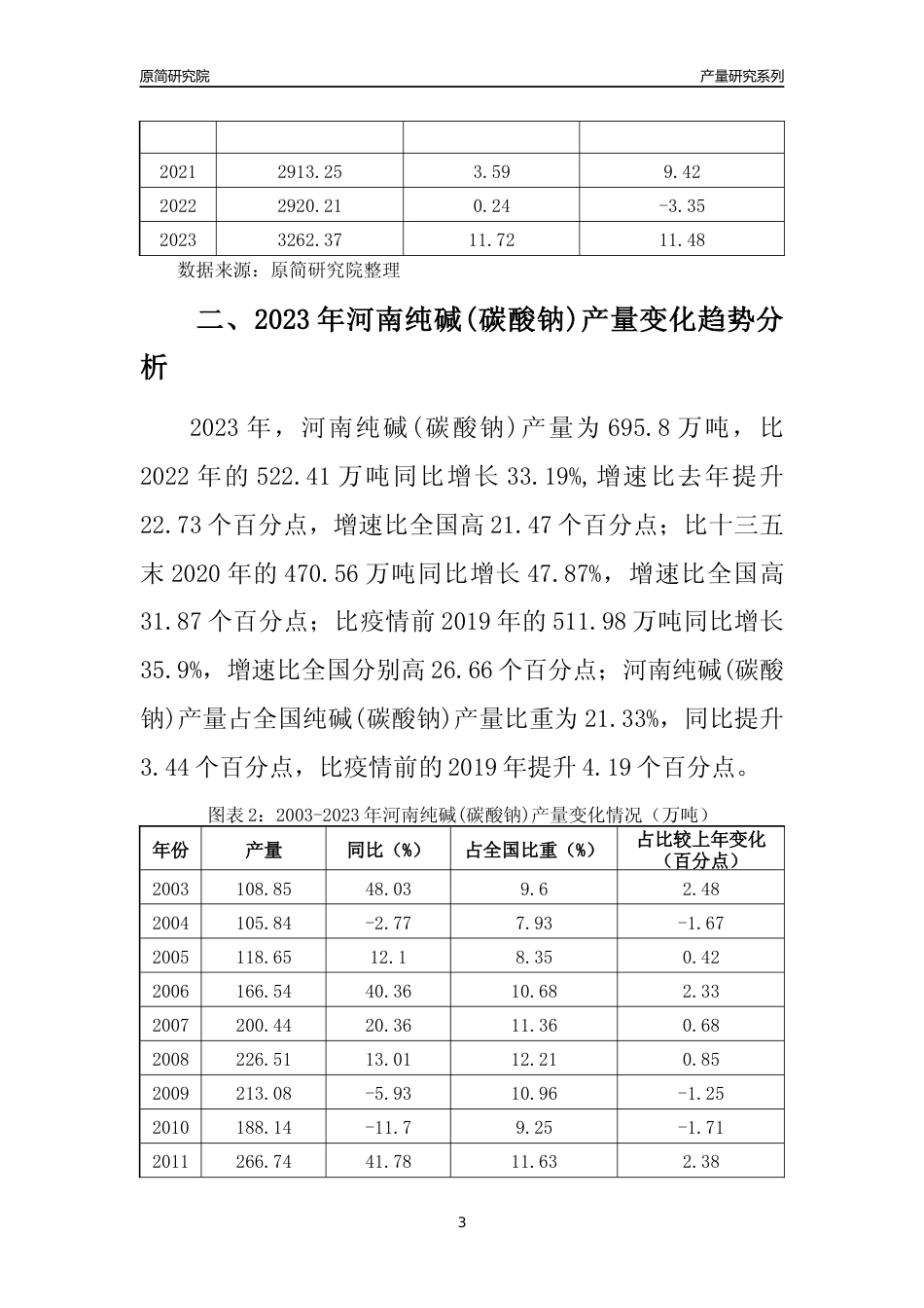 2023年河南纯碱(碳酸钠)产量变化趋势分析报告_第3页