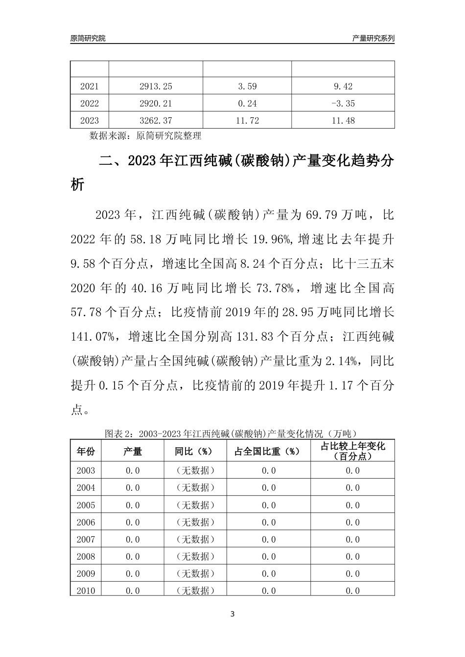 2023年江西纯碱(碳酸钠)产量变化趋势分析报告_第3页